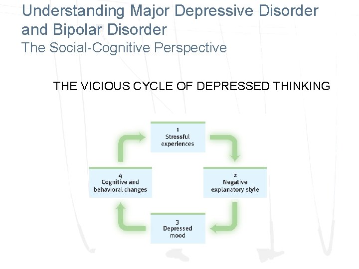 Understanding Major Depressive Disorder and Bipolar Disorder The Social-Cognitive Perspective THE VICIOUS CYCLE OF Understanding Major Depressive Disorder and Bipolar Disorder The Social-Cognitive Perspective THE VICIOUS CYCLE OF