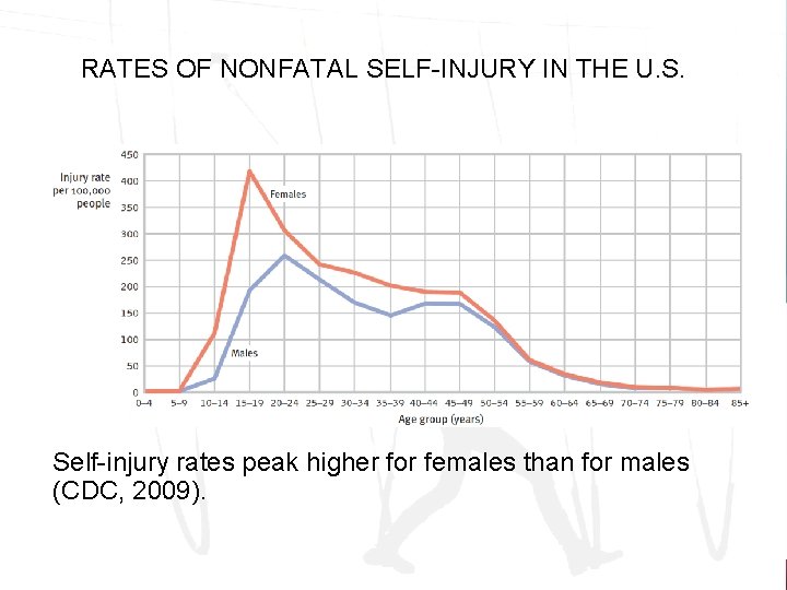 RATES OF NONFATAL SELF-INJURY IN THE U. S. Self-injury rates peak higher for females RATES OF NONFATAL SELF-INJURY IN THE U. S. Self-injury rates peak higher for females