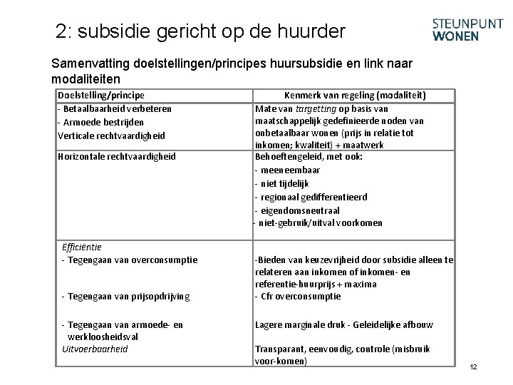 2: subsidie gericht op de huurder Samenvatting doelstellingen/principes huursubsidie en link naar modaliteiten Doelstelling/principe