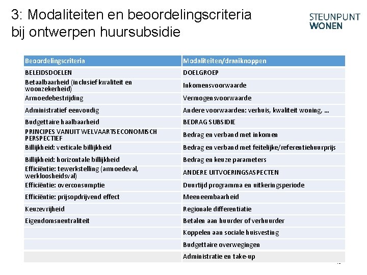 3: Modaliteiten en beoordelingscriteria bij ontwerpen huursubsidie Beoordelingscriteria Modaliteiten/draaiknoppen BELEIDSDOELEN Betaalbaarheid (inclusief kwaliteit en