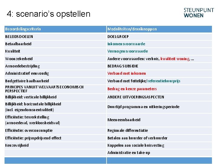 4: scenario’s opstellen Beoordelingscriteria Modaliteiten/draaiknoppen BELEIDSDOELEN DOELGROEP Betaalbaarheid Inkomensvoorwaarde Kwaliteit Vermogensvoorwaarde Woonzekerheid Andere voorwaarden: