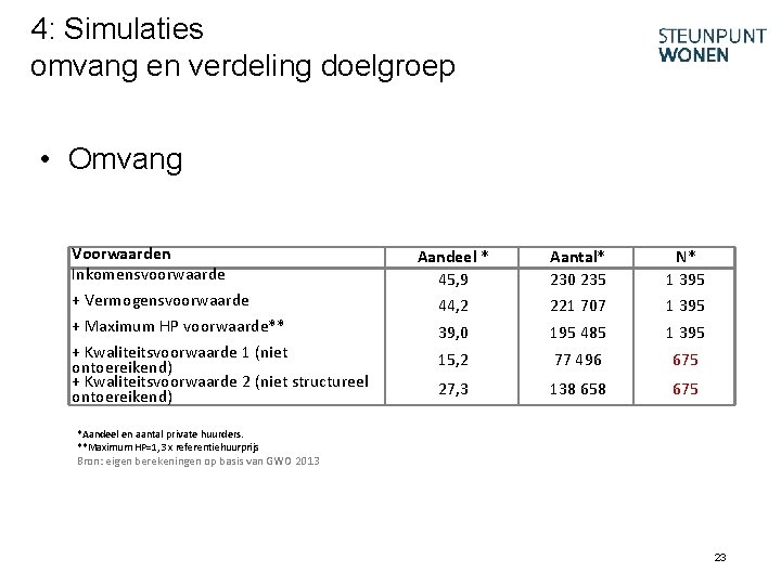 4: Simulaties omvang en verdeling doelgroep • Omvang Voorwaarden Inkomensvoorwaarde + Vermogensvoorwaarde + Maximum