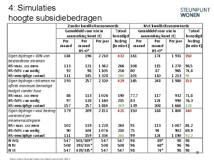 4: Simulaties hoogte subsidiebedragen Eigen bijdrage= 30% van besteedbaar inkomen HS=max. xxx euro HS=50%