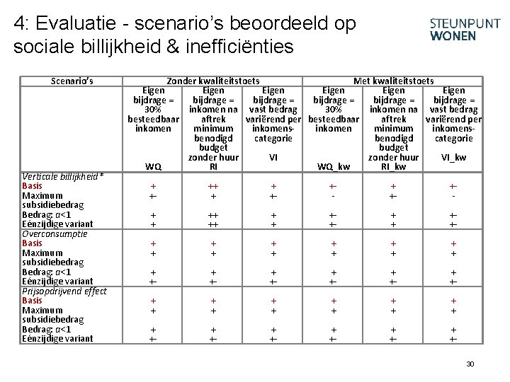 4: Evaluatie - scenario’s beoordeeld op sociale billijkheid & inefficiënties Scenario’s Verticale billijkheid* Basis