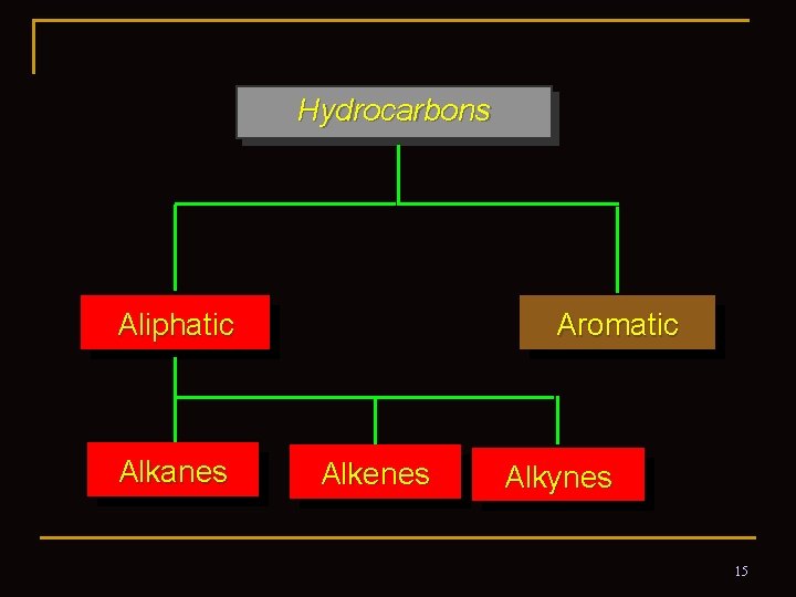 Hydrocarbons Aliphatic Alkanes Aromatic Alkenes Alkynes 15 