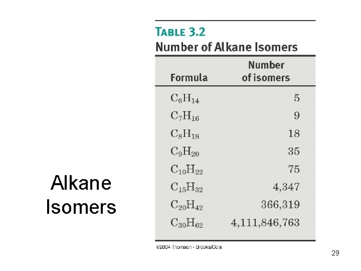Alkane Isomers 29 