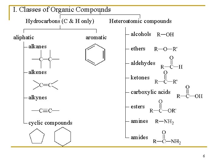 I. Classes of Organic Compounds Hydrocarbons (C & H only) aliphatic alkanes aromatic Heteroatomic