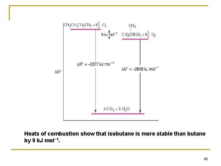 Heats of combustion show that isobutane is more stable than butane by 9 k.