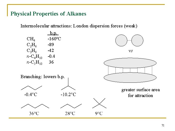 Physical Properties of Alkanes Intermolecular attractions: London dispersion forces (weak) b. p. CH 4