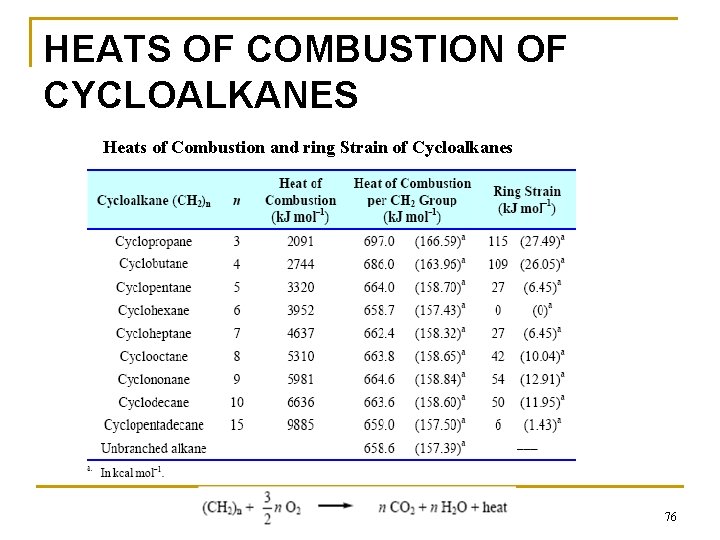 HEATS OF COMBUSTION OF CYCLOALKANES Heats of Combustion and ring Strain of Cycloalkanes 76
