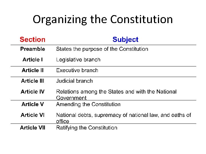 Organizing the Constitution 