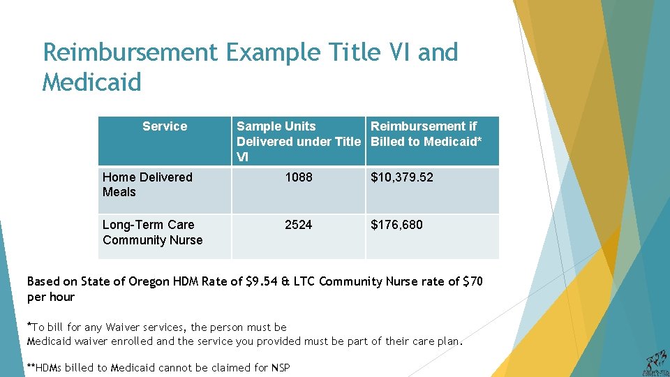 Reimbursement Example Title VI and Medicaid Service Sample Units Reimbursement if Delivered under Title