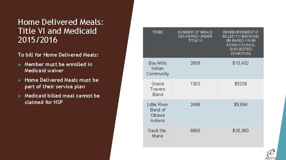 Home Delivered Meals: Title VI and Medicaid 2015/2016 TRIBE NUMBER OF MEALS DELIVERED UNDER