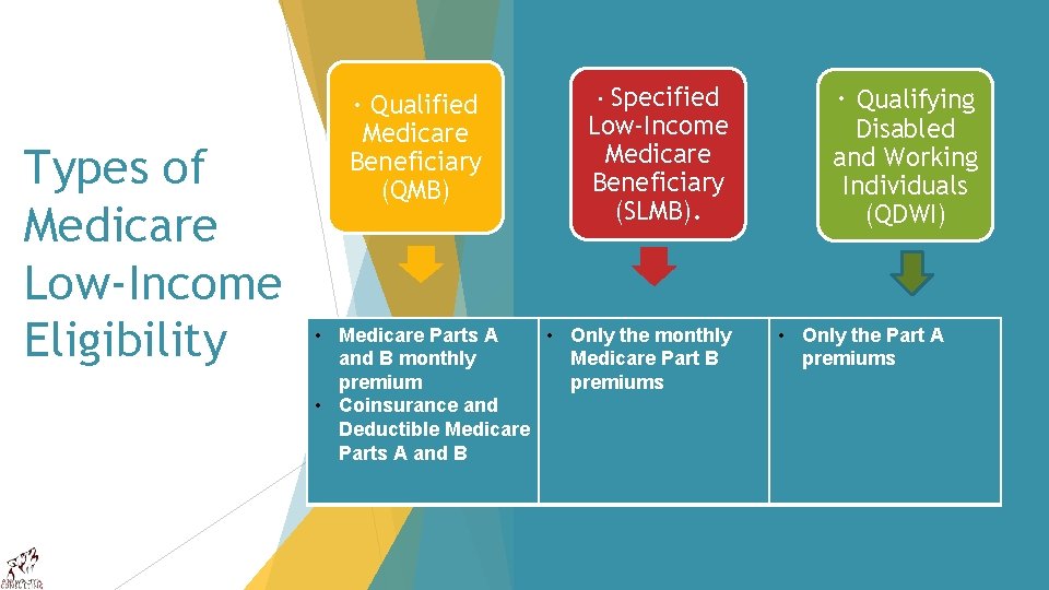 Types of Medicare Low-Income Eligibility · Qualified Medicare Beneficiary (QMB) Specified Low-Income Medicare Beneficiary