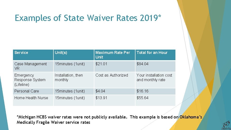 Examples of State Waiver Rates 2019* Service Unit(s) Maximum Rate Per Unit Total for