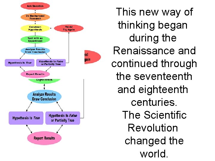 This new way of thinking began during the Renaissance and continued through the seventeenth