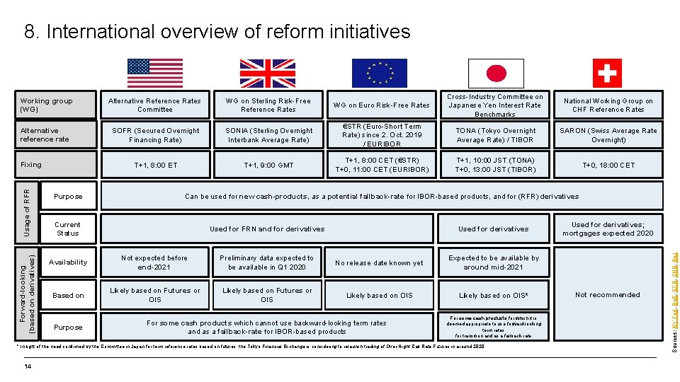 8. International overview of reform initiatives WG on Euro Risk-Free Rates Cross-Industry Committee on