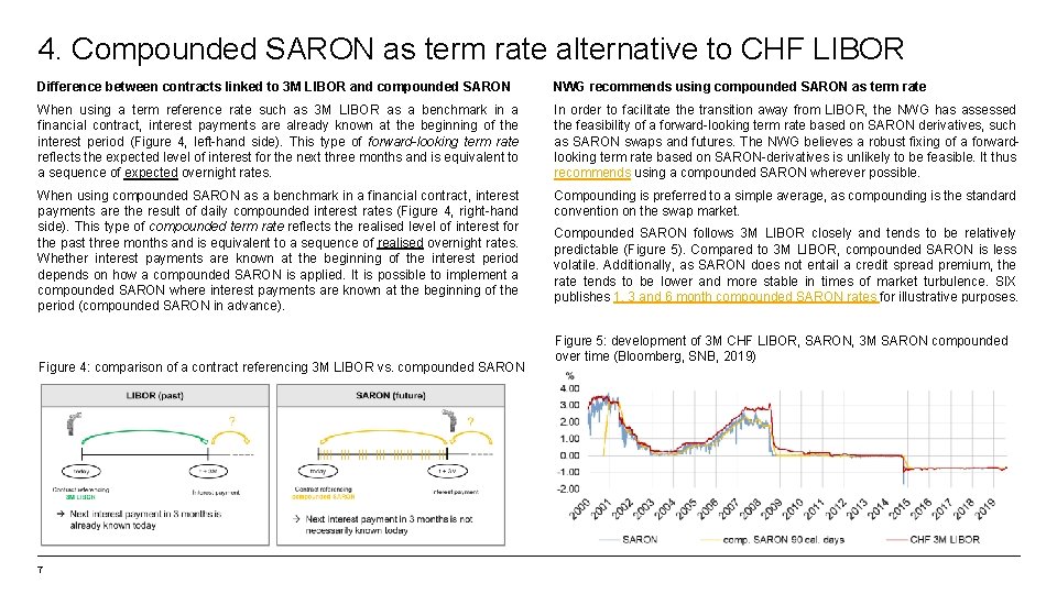4. Compounded SARON as term rate alternative to CHF LIBOR Difference between contracts linked