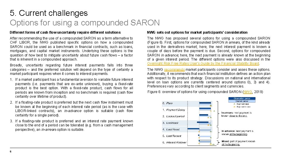 5. Current challenges Options for using a compounded SARON Different forms of cash flow