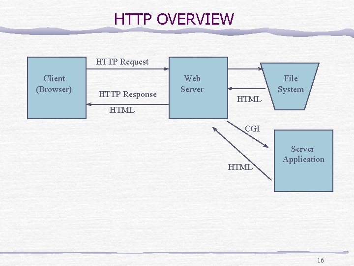 HTTP OVERVIEW HTTP Request Client (Browser) HTTP Response Web Server File System HTML CGI