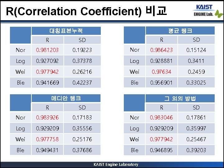 R(Correlation Coefficient) 비교 평균 랭크 대칭표본누적 R SD Nor 0. 986423 0. 15124 0.