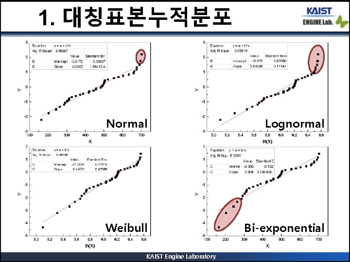 1. 대칭표본누적분포 Normal Lognormal Weibull Bi-exponential KAIST Engine Laboratory 