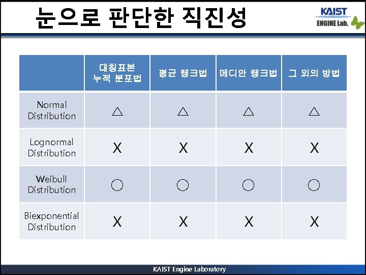 눈으로 판단한 직진성 대칭표본 누적 분포법 평균 랭크법 메디안 랭크법 그 외의 방법 Normal