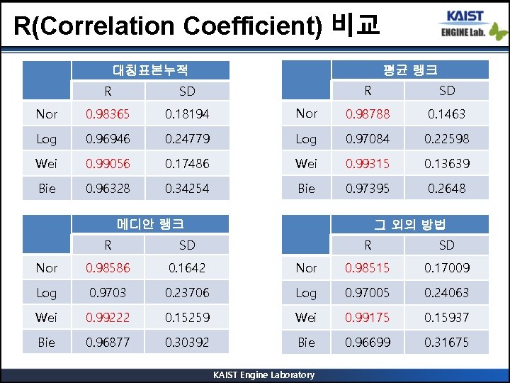 R(Correlation Coefficient) 비교 평균 랭크 대칭표본누적 R SD Nor 0. 98788 0. 1463 0.