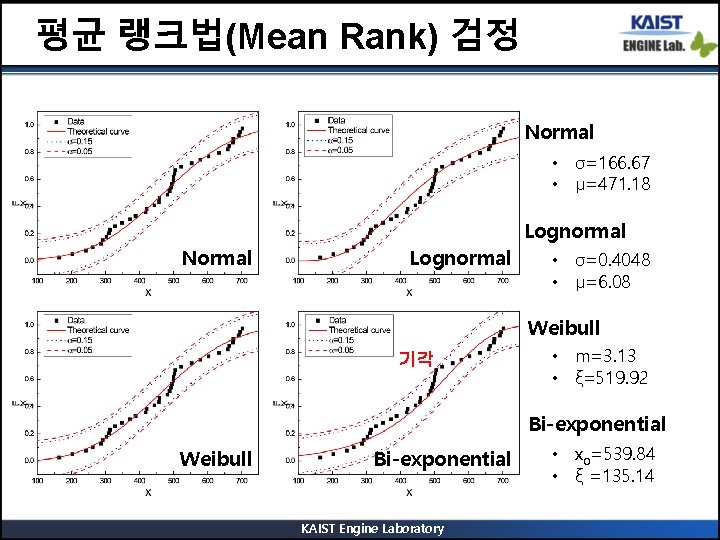 평균 랭크법(Mean Rank) 검정 Normal • σ=166. 67 • μ=471. 18 Lognormal Normal Lognormal