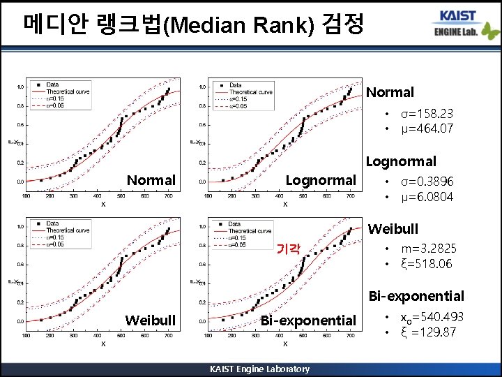 메디안 랭크법(Median Rank) 검정 Normal • σ=158. 23 • μ=464. 07 Lognormal Normal Lognormal