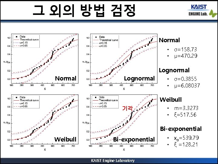 그 외의 방법 검정 Normal • σ=158. 73 • μ=470. 29 Lognormal Normal Lognormal