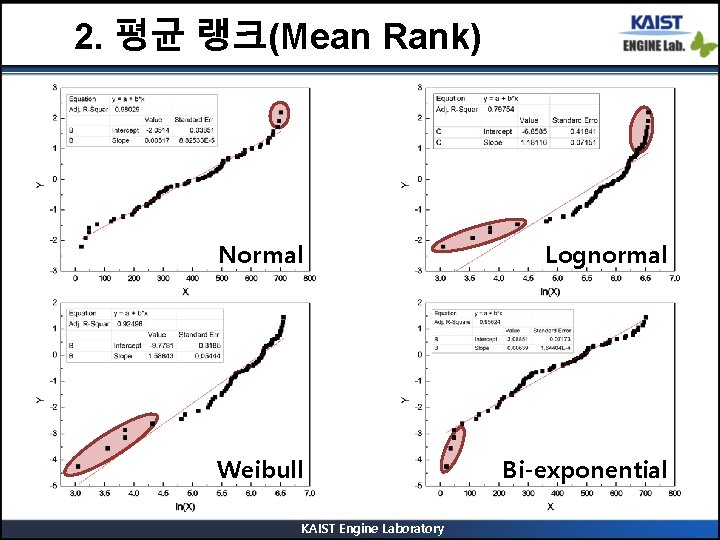 2. 평균 랭크(Mean Rank) Normal Lognormal Weibull Bi-exponential KAIST Engine Laboratory 