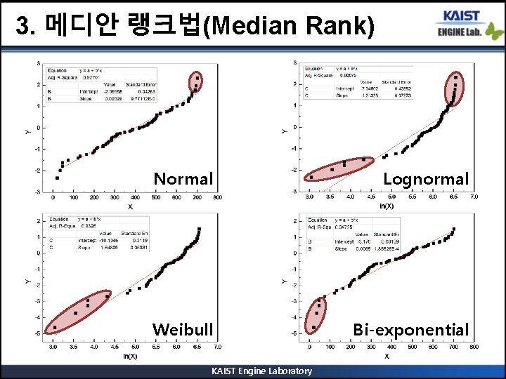 3. 메디안 랭크법(Median Rank) Normal Lognormal Weibull Bi-exponential KAIST Engine Laboratory 