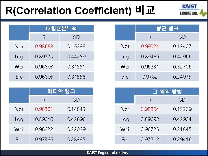 R(Correlation Coefficient) 비교 평균 랭크 대칭표본누적 R SD Nor 0. 99024 0. 13407 0.