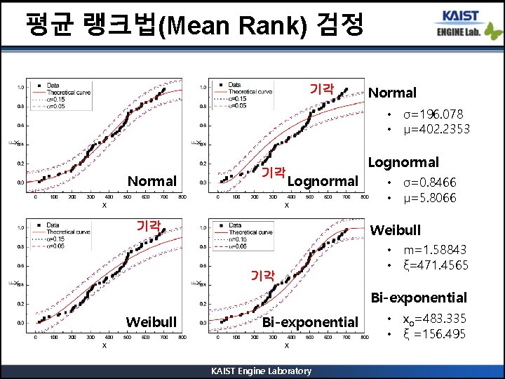 평균 랭크법(Mean Rank) 검정 기각 Normal • σ=196. 078 • μ=402. 2353 Normal 기각