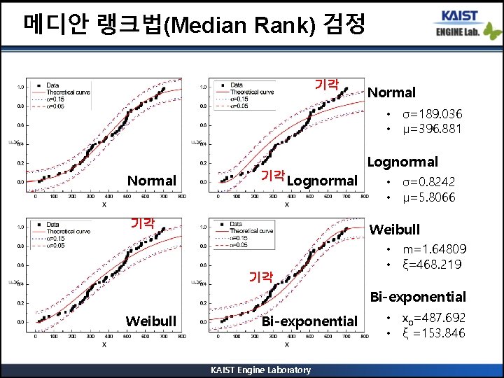 메디안 랭크법(Median Rank) 검정 기각 Normal • σ=189. 036 • μ=396. 881 Normal 기각