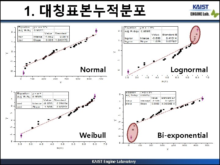 1. 대칭표본누적분포 Normal Lognormal Weibull Bi-exponential KAIST Engine Laboratory 