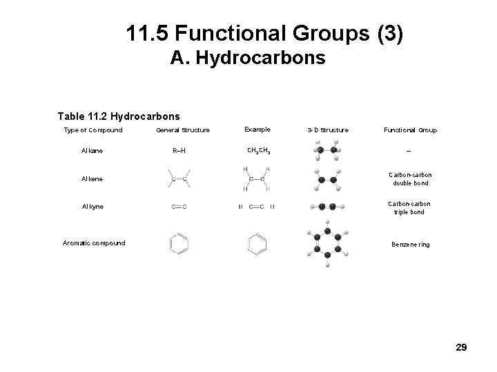 11. 5 Functional Groups (3) A. Hydrocarbons Table 11. 2 Hydrocarbons Type of Compound