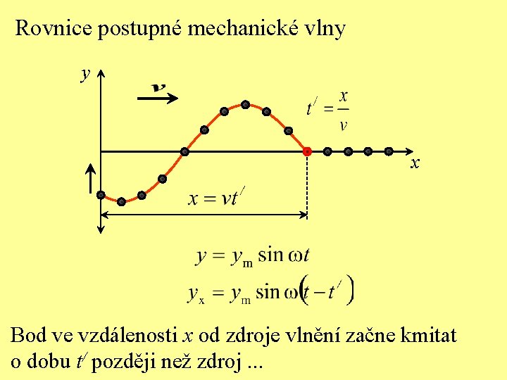 Rovnice postupné mechanické vlny y x Bod ve vzdálenosti x od zdroje vlnění začne