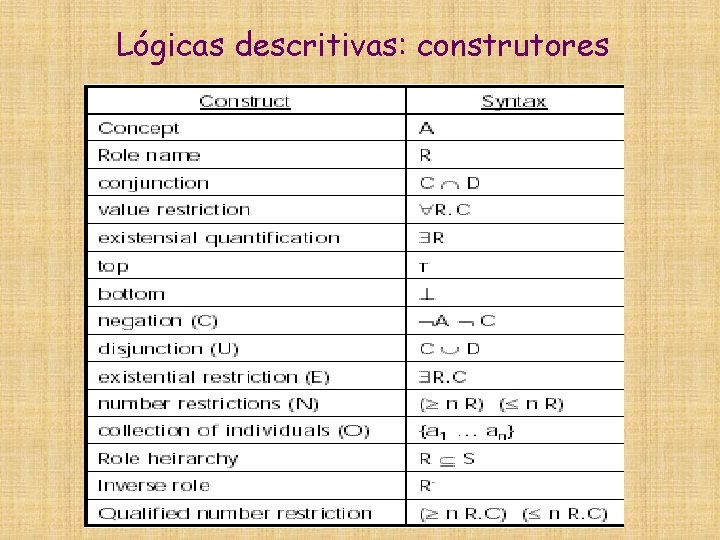 Lógicas descritivas: construtores Lógicas descritivas: construtores