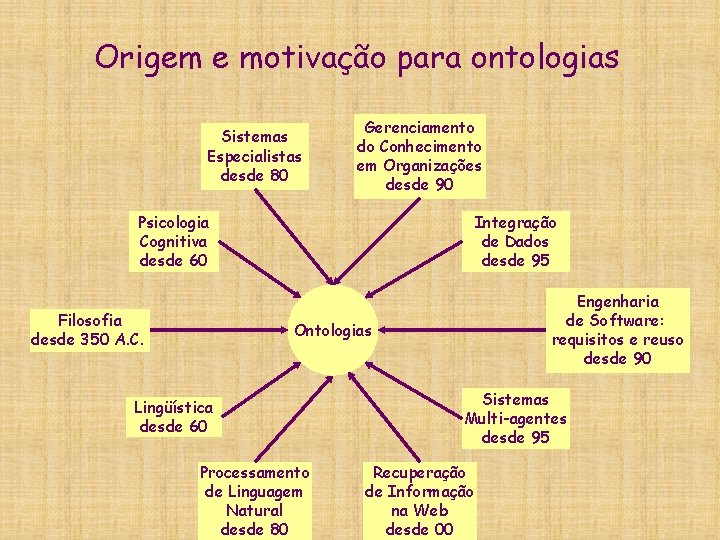 Origem e motivação para ontologias Sistemas Especialistas desde 80 Gerenciamento do Conhecimento em Organizações Origem e motivação para ontologias Sistemas Especialistas desde 80 Gerenciamento do Conhecimento em Organizações