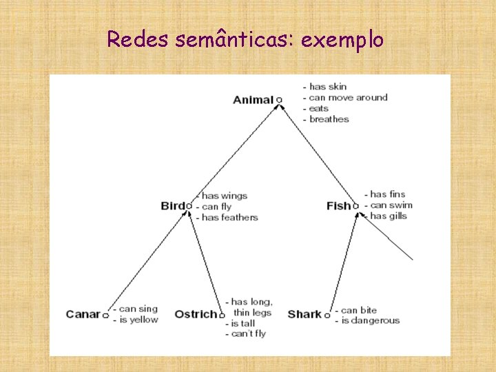 Redes semânticas: exemplo Redes semânticas: exemplo