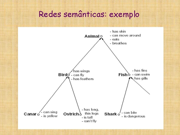 Redes semânticas: exemplo 