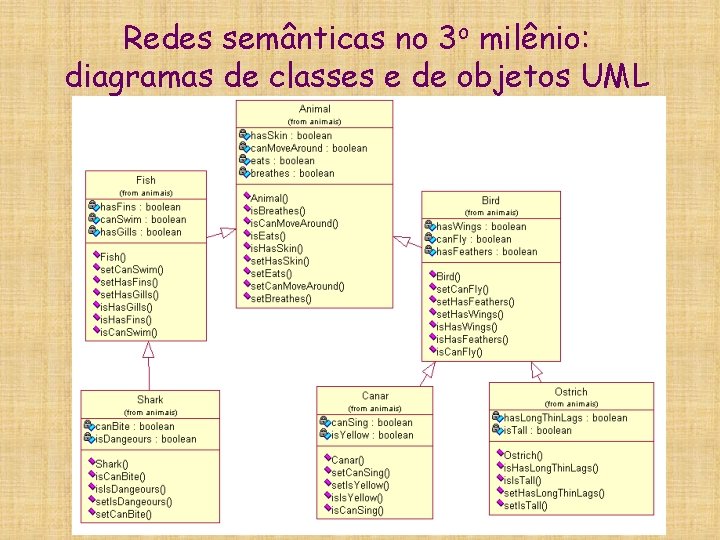 Redes semânticas no 3 o milênio: diagramas de classes e de objetos UML Redes semânticas no 3 o milênio: diagramas de classes e de objetos UML