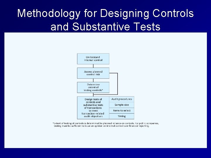 Methodology for Designing Controls and Substantive Tests 