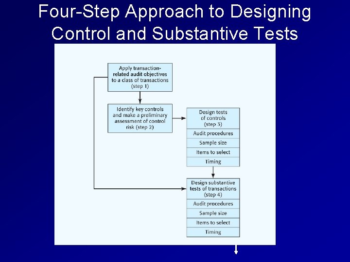 Four-Step Approach to Designing Control and Substantive Tests 