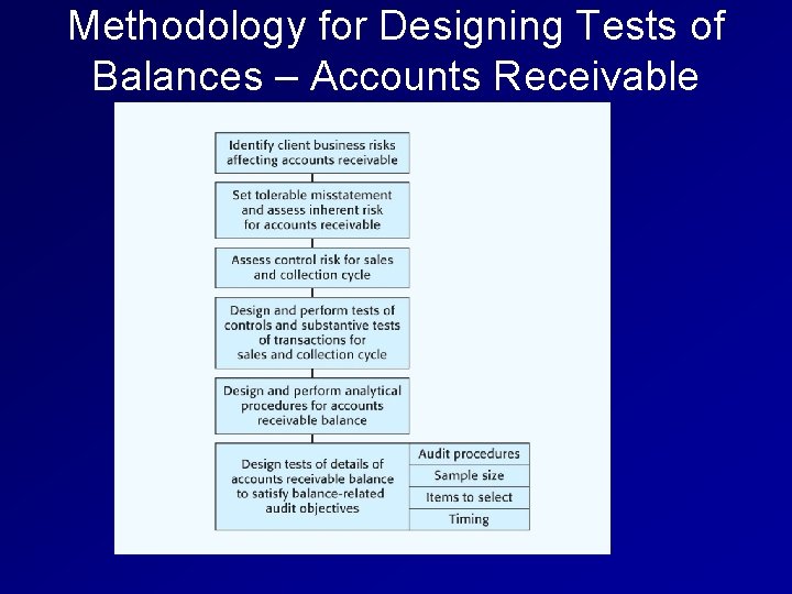 Methodology for Designing Tests of Balances – Accounts Receivable 