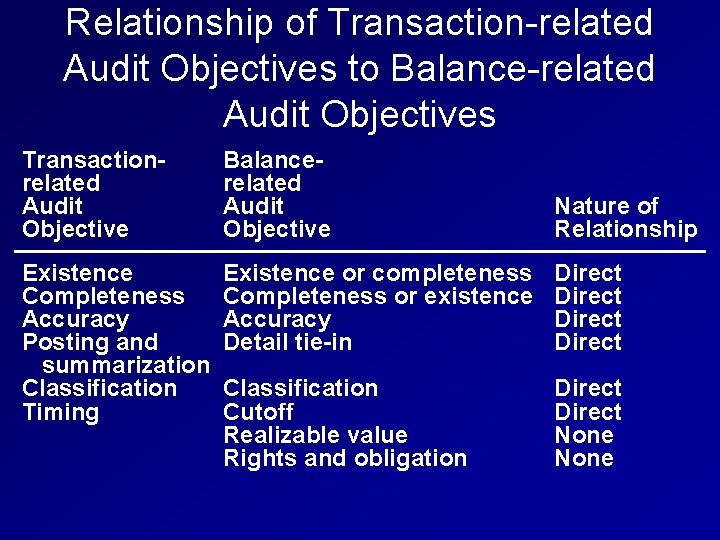 Relationship of Transaction-related Audit Objectives to Balance-related Audit Objectives Transactionrelated Audit Objective Balancerelated Audit