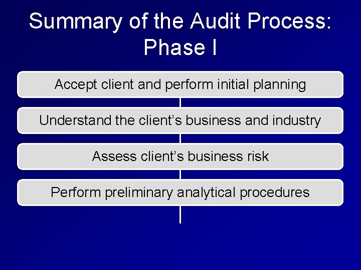 Summary of the Audit Process: Phase I Accept client and perform initial planning Understand
