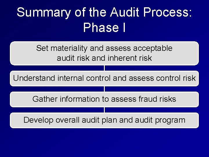 Summary of the Audit Process: Phase I Set materiality and assess acceptable audit risk